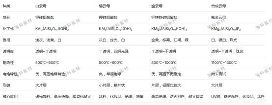 四类云母对比表
