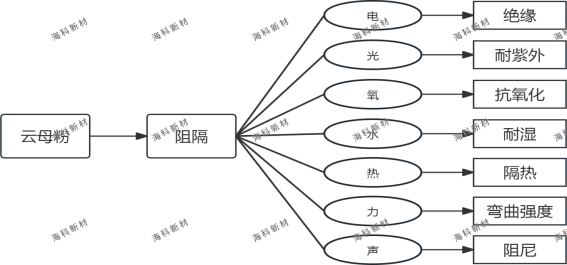 云母粉阻隔特性