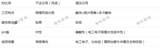 干法云母vs湿法云母对比表