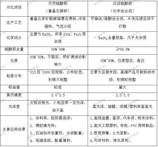 天然钡和沉淀硫酸钡的区别对比