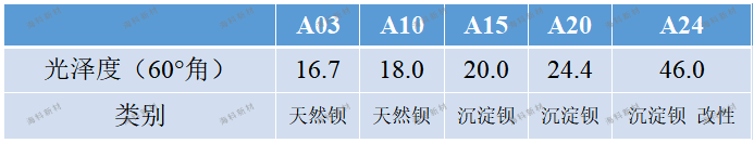 天然钡与沉淀钡光泽度对比