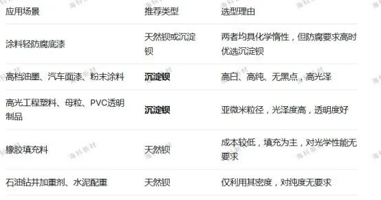 天然钡与沉淀钡选型建议表
