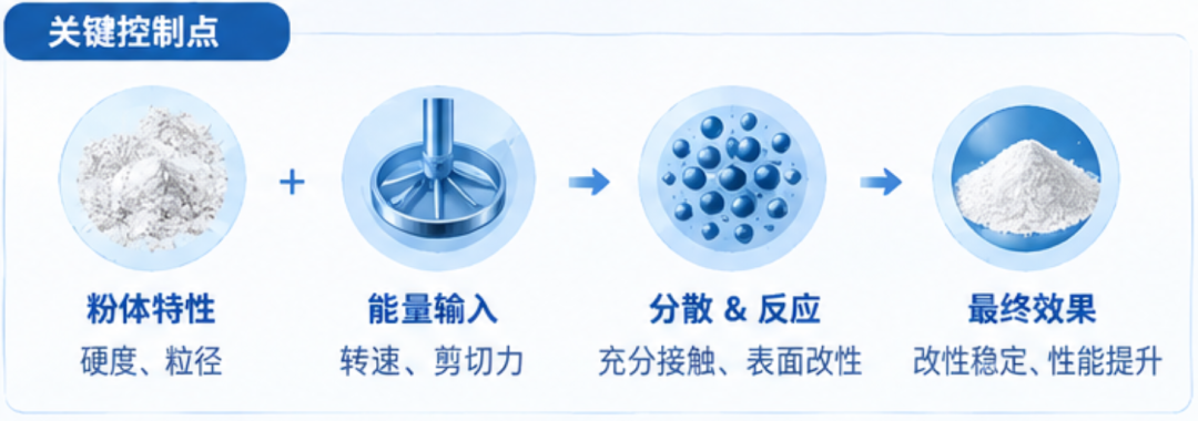 粉体改性关键控制点：粉体特性→能量输入→分散与反应→最终效果